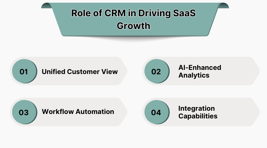 Role of CRM in Driving SaaS Growth